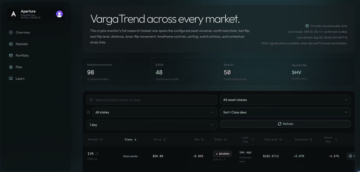 Aperture Markets workspace with cross-asset research context and five primary destinations